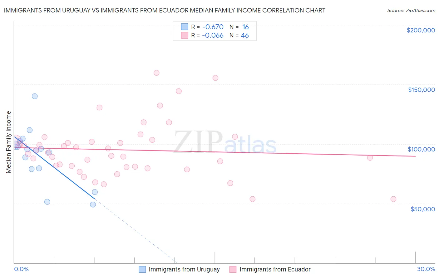 Immigrants from Uruguay vs Immigrants from Ecuador Median Family Income