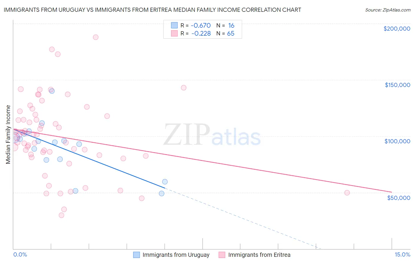 Immigrants from Uruguay vs Immigrants from Eritrea Median Family Income