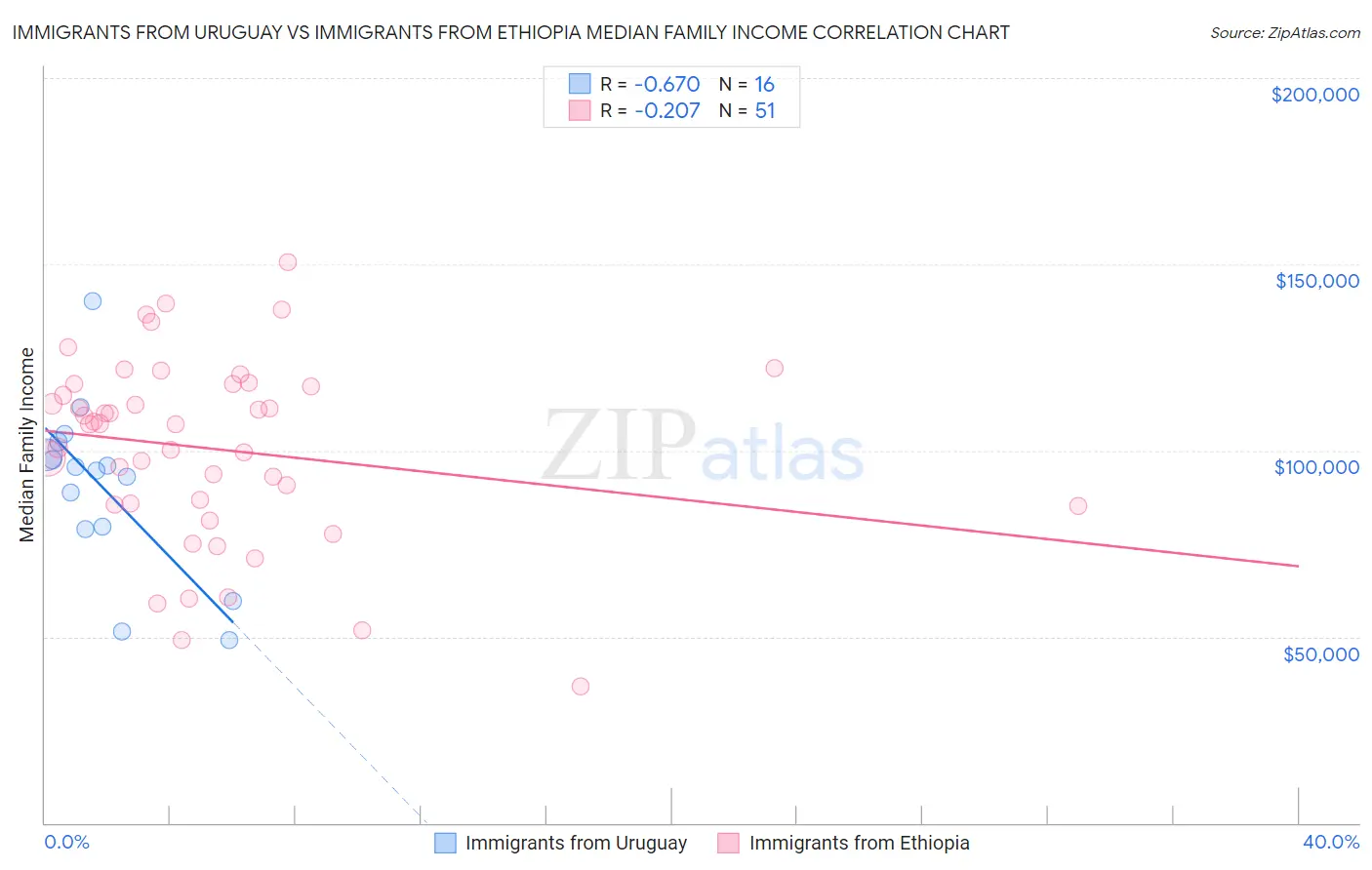 Immigrants from Uruguay vs Immigrants from Ethiopia Median Family Income