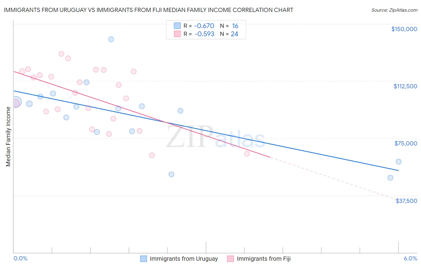 Immigrants from Uruguay vs Immigrants from Fiji Median Family Income