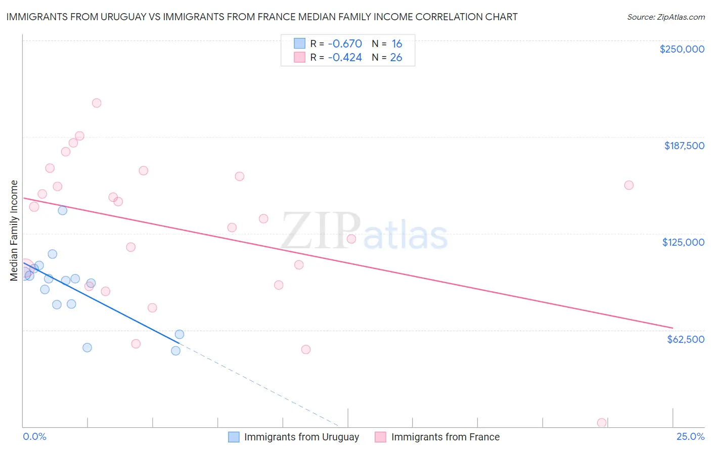 Immigrants from Uruguay vs Immigrants from France Median Family Income