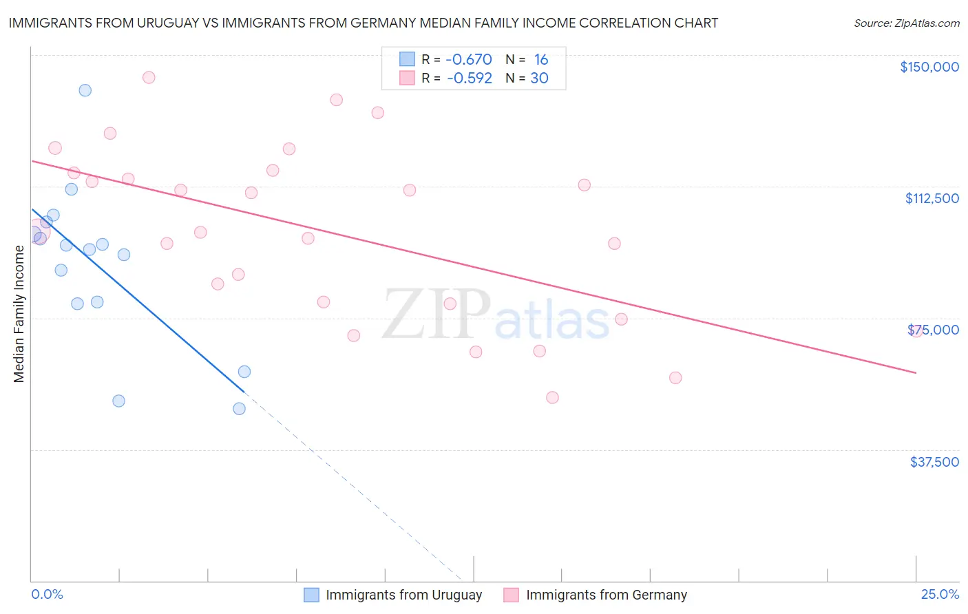 Immigrants from Uruguay vs Immigrants from Germany Median Family Income