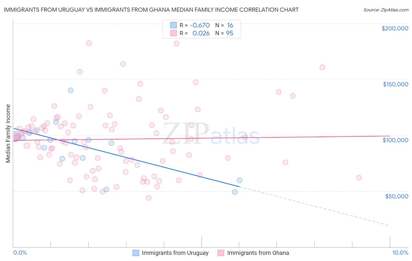 Immigrants from Uruguay vs Immigrants from Ghana Median Family Income