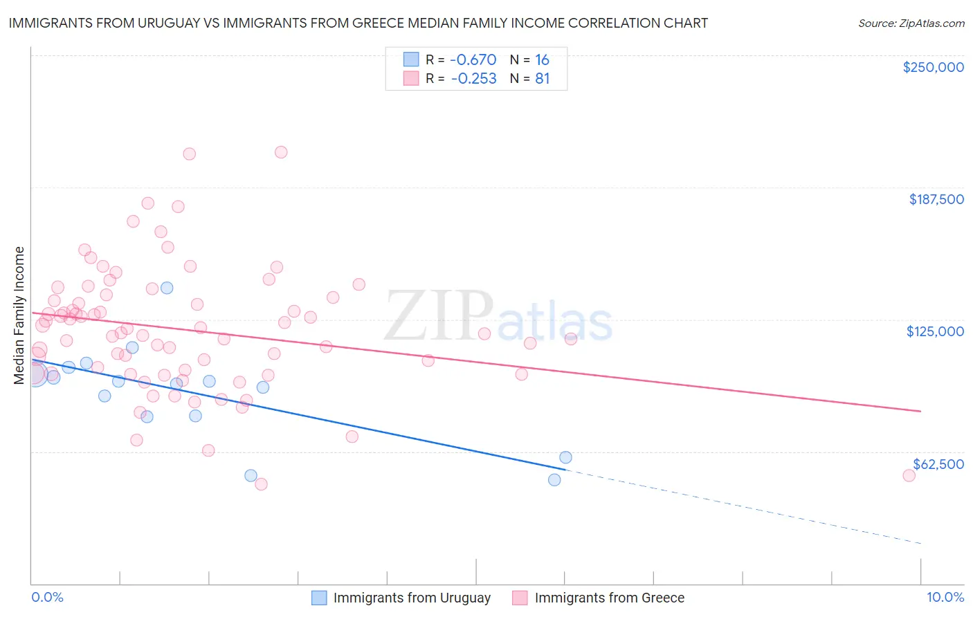 Immigrants from Uruguay vs Immigrants from Greece Median Family Income