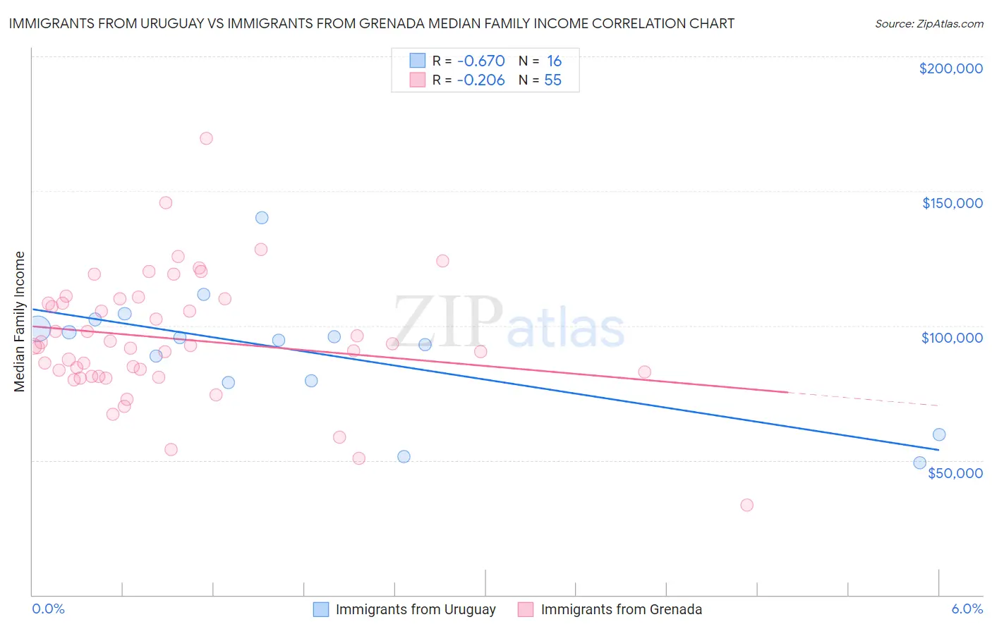 Immigrants from Uruguay vs Immigrants from Grenada Median Family Income