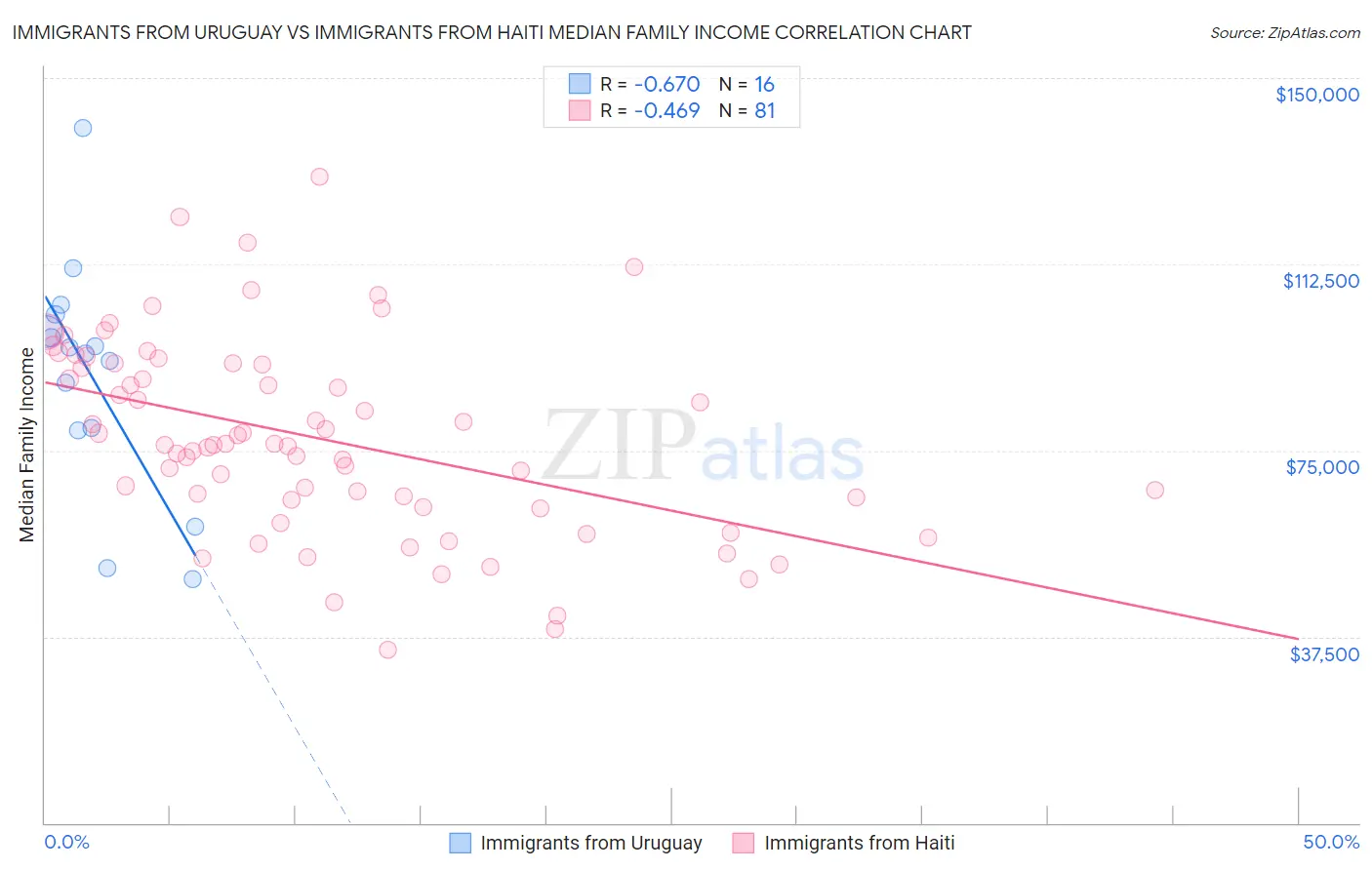 Immigrants from Uruguay vs Immigrants from Haiti Median Family Income
