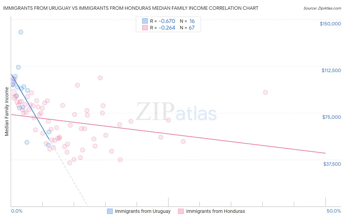 Immigrants from Uruguay vs Immigrants from Honduras Median Family Income
