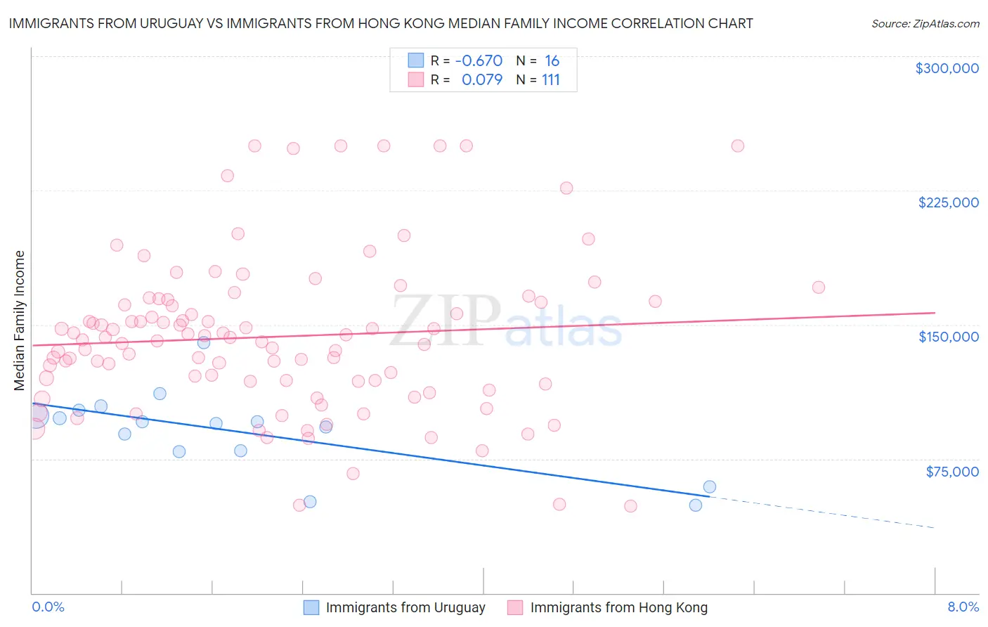 Immigrants from Uruguay vs Immigrants from Hong Kong Median Family Income