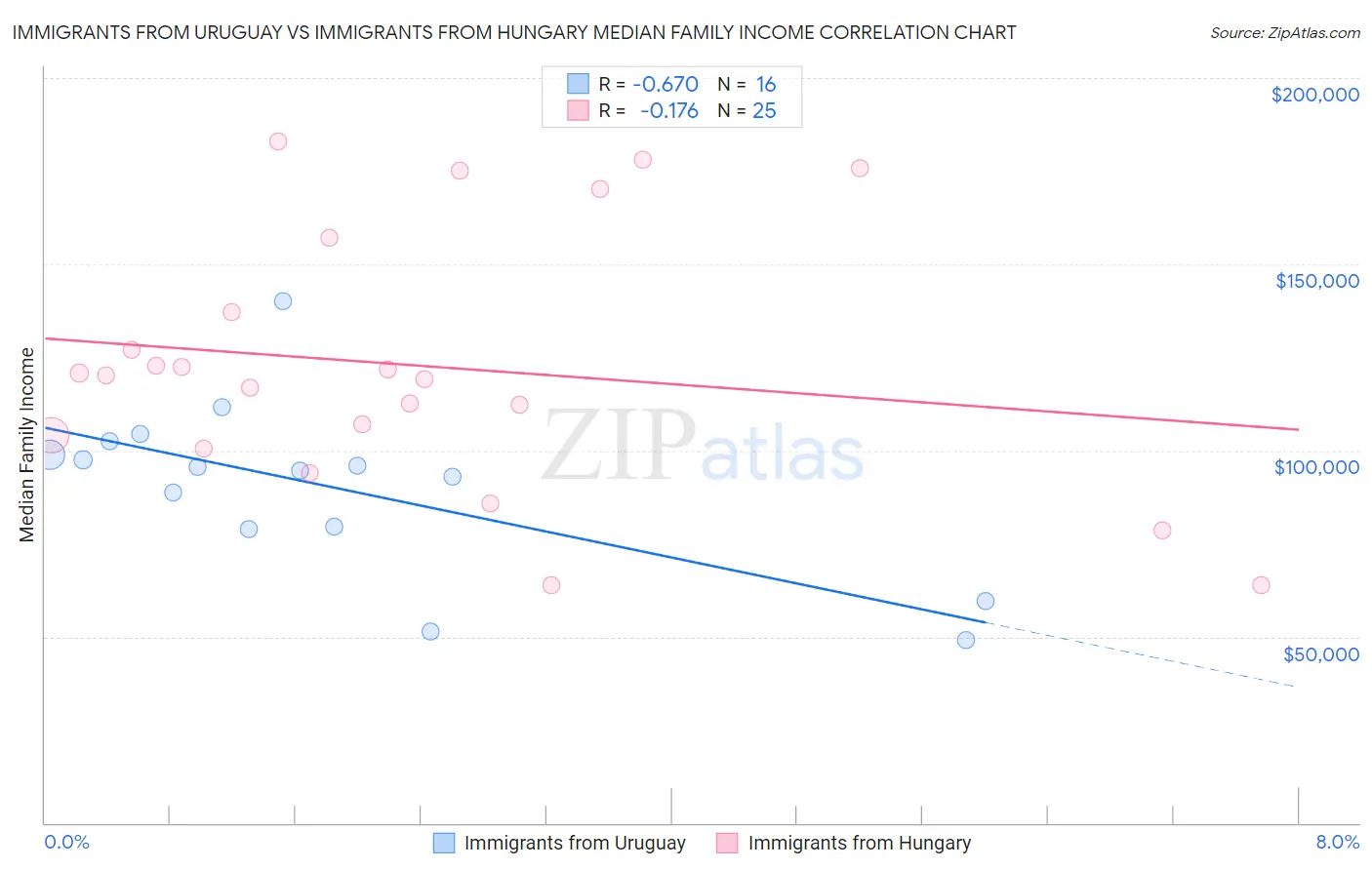 Immigrants from Uruguay vs Immigrants from Hungary Median Family Income