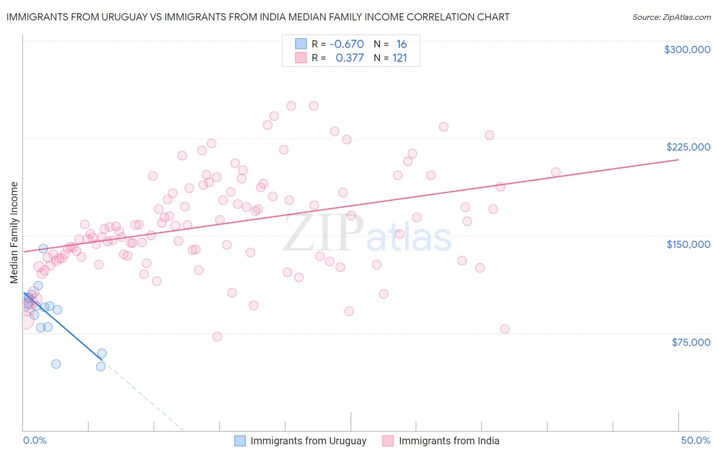 Immigrants from Uruguay vs Immigrants from India Median Family Income