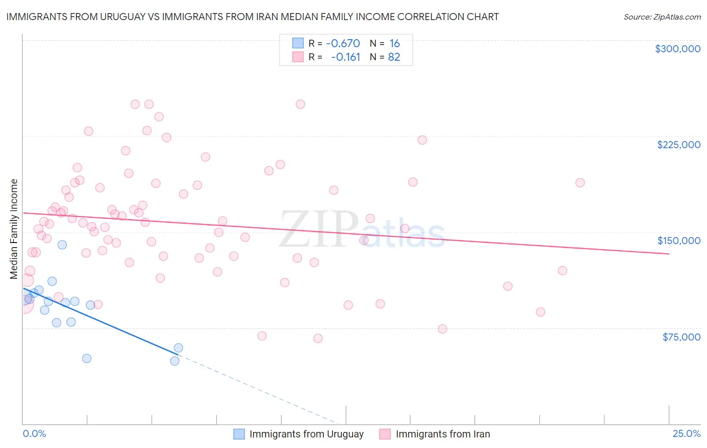 Immigrants from Uruguay vs Immigrants from Iran Median Family Income