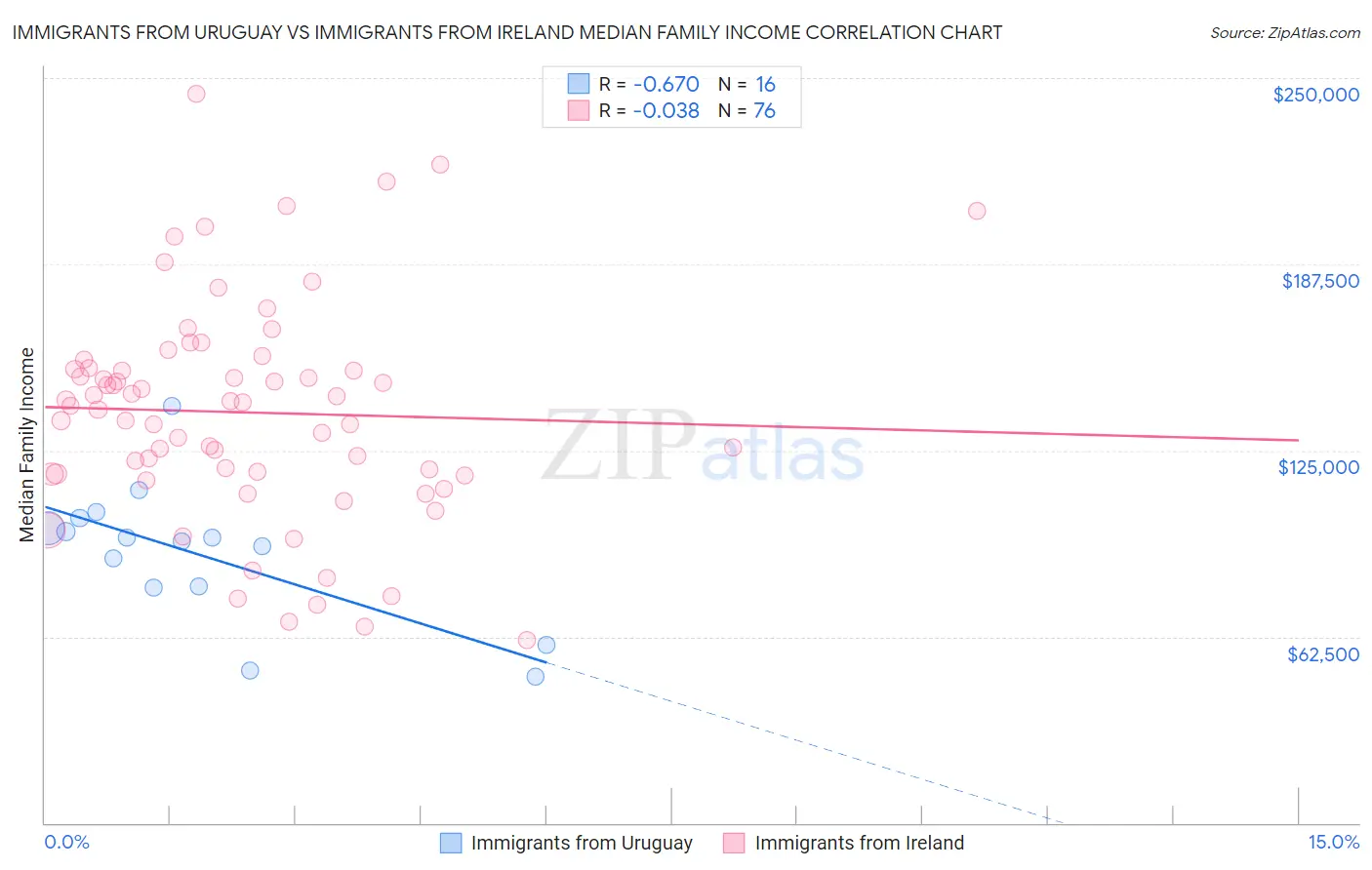 Immigrants from Uruguay vs Immigrants from Ireland Median Family Income