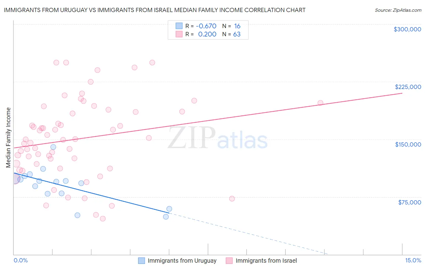 Immigrants from Uruguay vs Immigrants from Israel Median Family Income