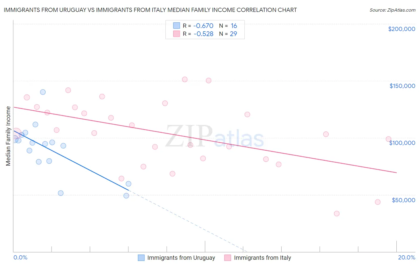 Immigrants from Uruguay vs Immigrants from Italy Median Family Income