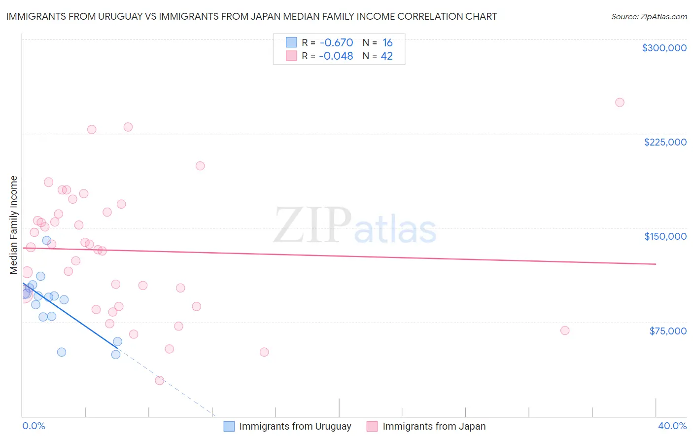 Immigrants from Uruguay vs Immigrants from Japan Median Family Income