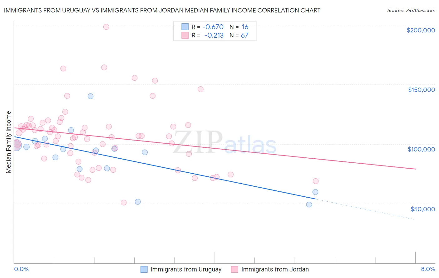 Immigrants from Uruguay vs Immigrants from Jordan Median Family Income