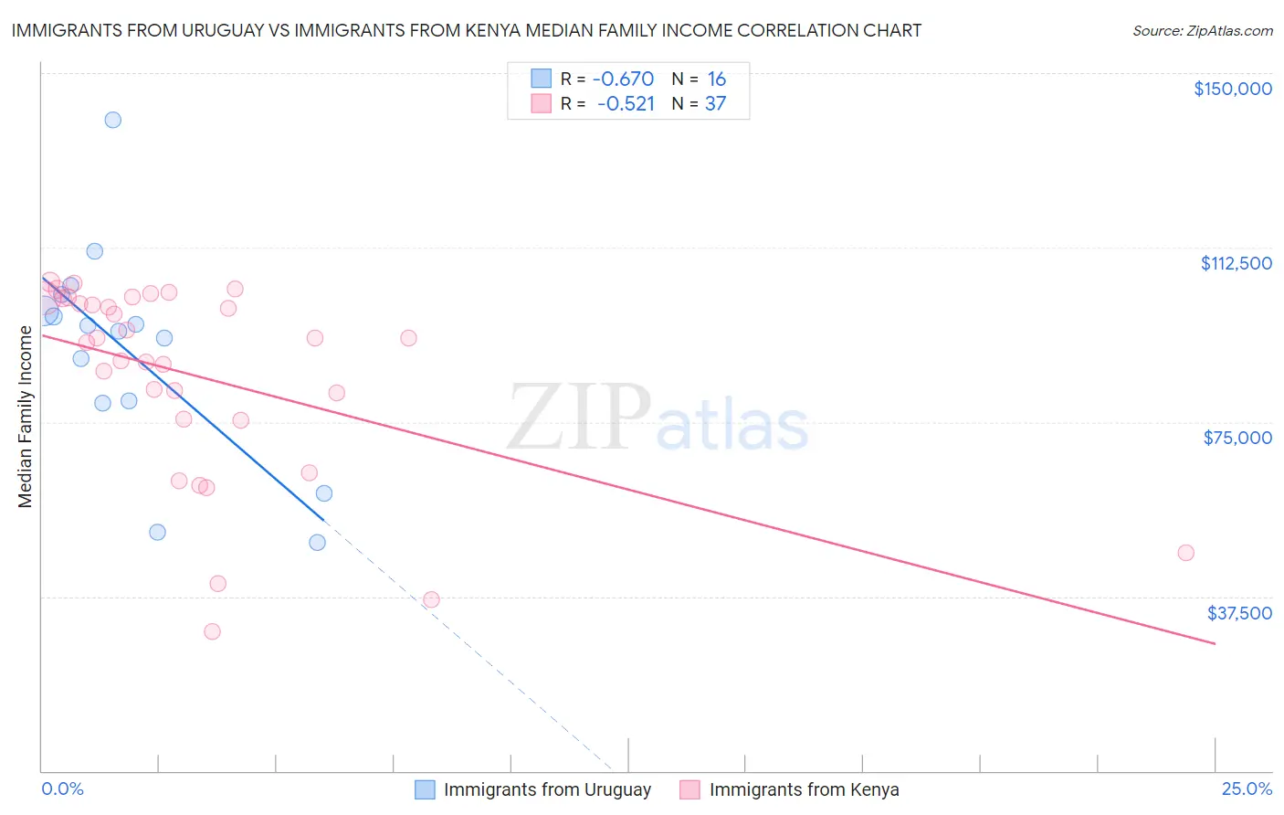 Immigrants from Uruguay vs Immigrants from Kenya Median Family Income