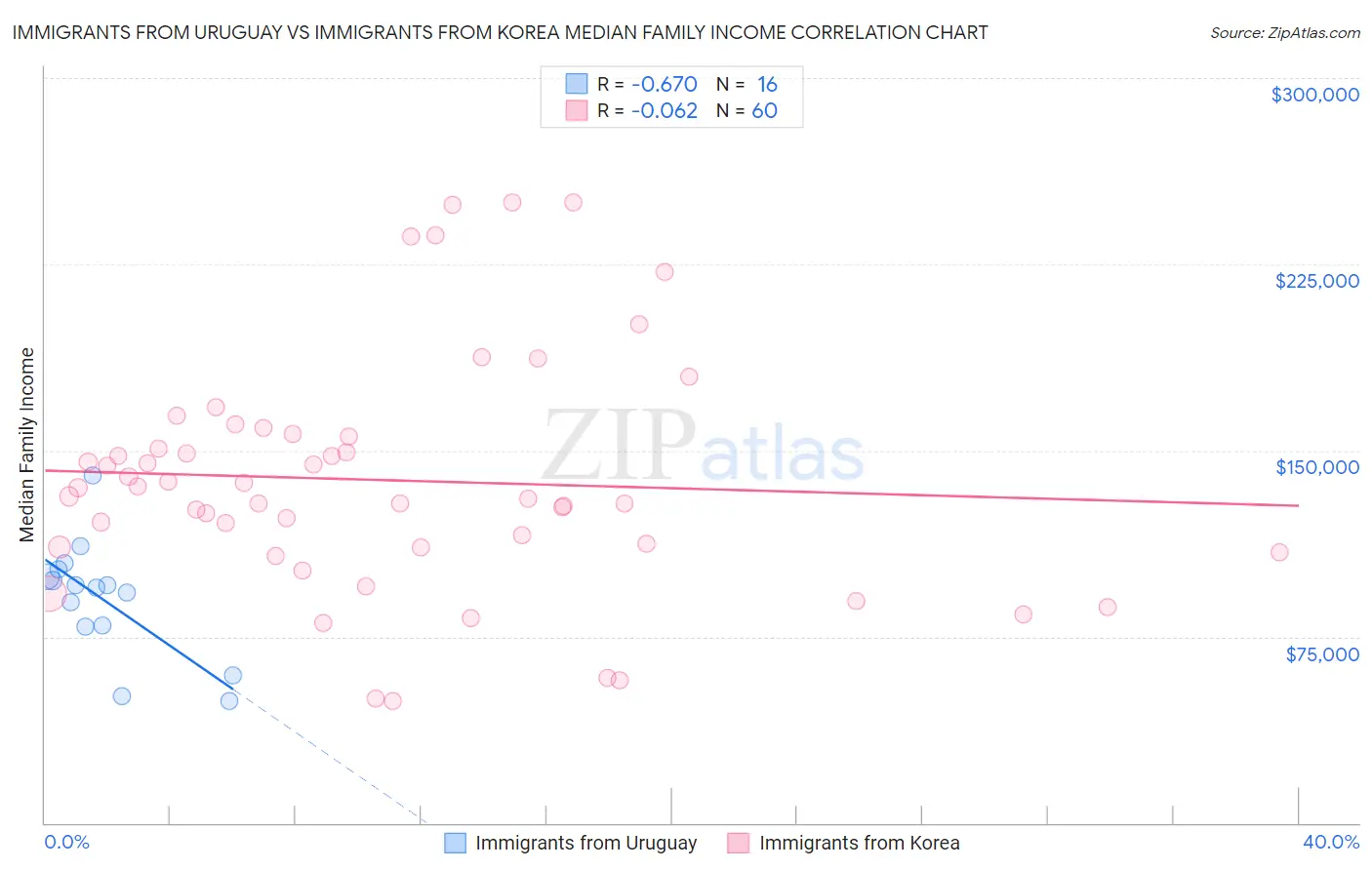 Immigrants from Uruguay vs Immigrants from Korea Median Family Income