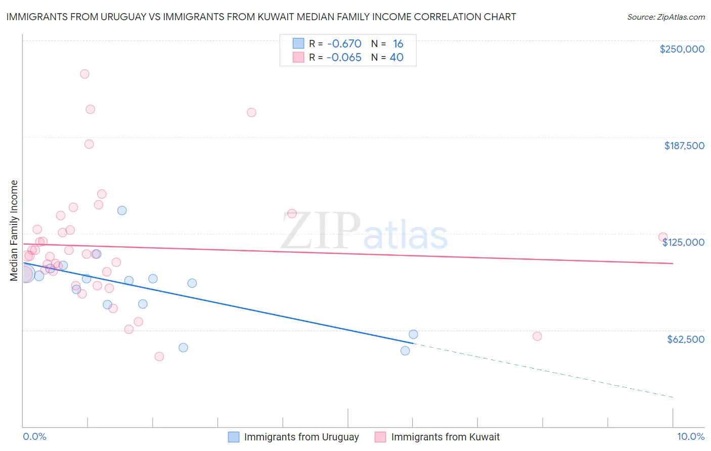 Immigrants from Uruguay vs Immigrants from Kuwait Median Family Income