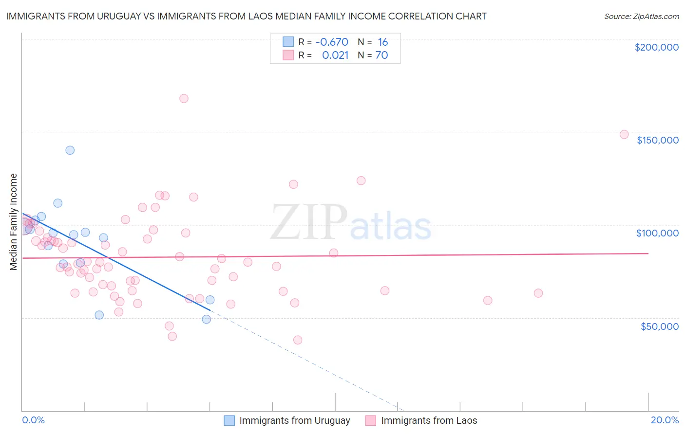 Immigrants from Uruguay vs Immigrants from Laos Median Family Income