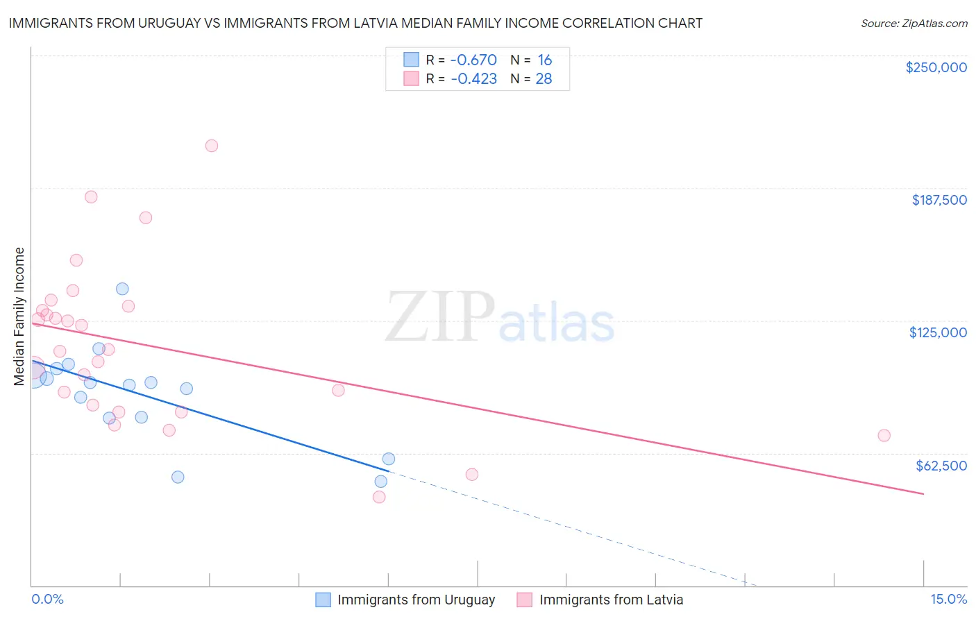 Immigrants from Uruguay vs Immigrants from Latvia Median Family Income