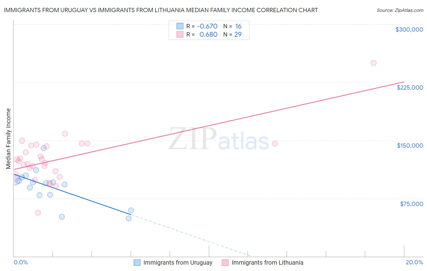 Immigrants from Uruguay vs Immigrants from Lithuania Median Family Income