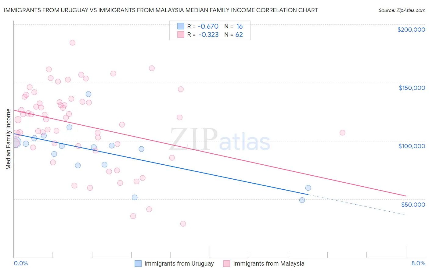 Immigrants from Uruguay vs Immigrants from Malaysia Median Family Income