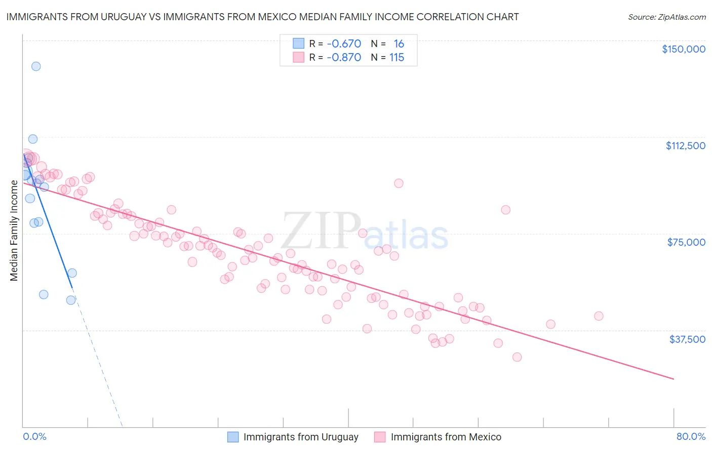 Immigrants from Uruguay vs Immigrants from Mexico Median Family Income