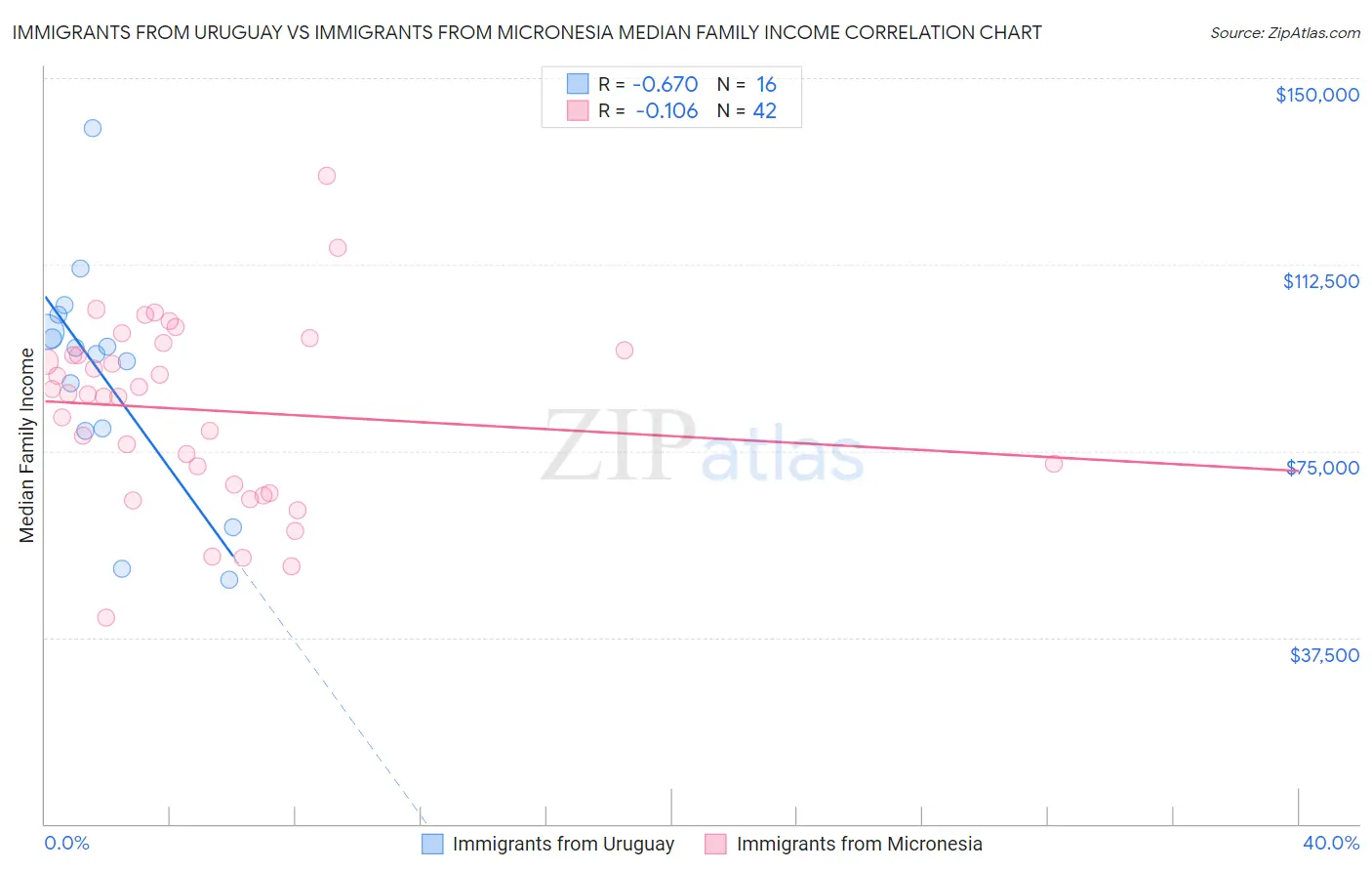 Immigrants from Uruguay vs Immigrants from Micronesia Median Family Income
