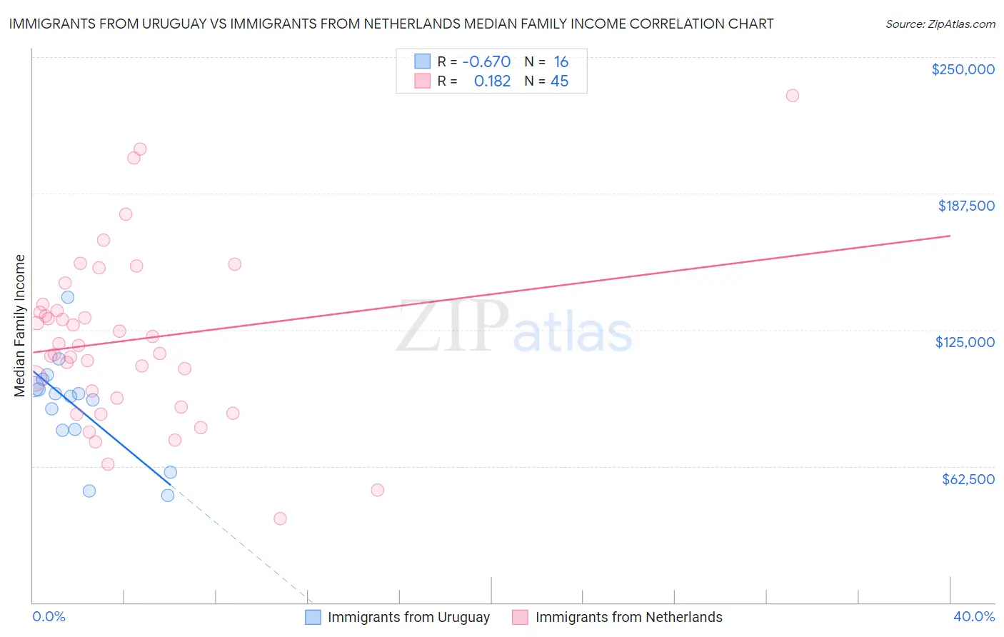 Immigrants from Uruguay vs Immigrants from Netherlands Median Family Income