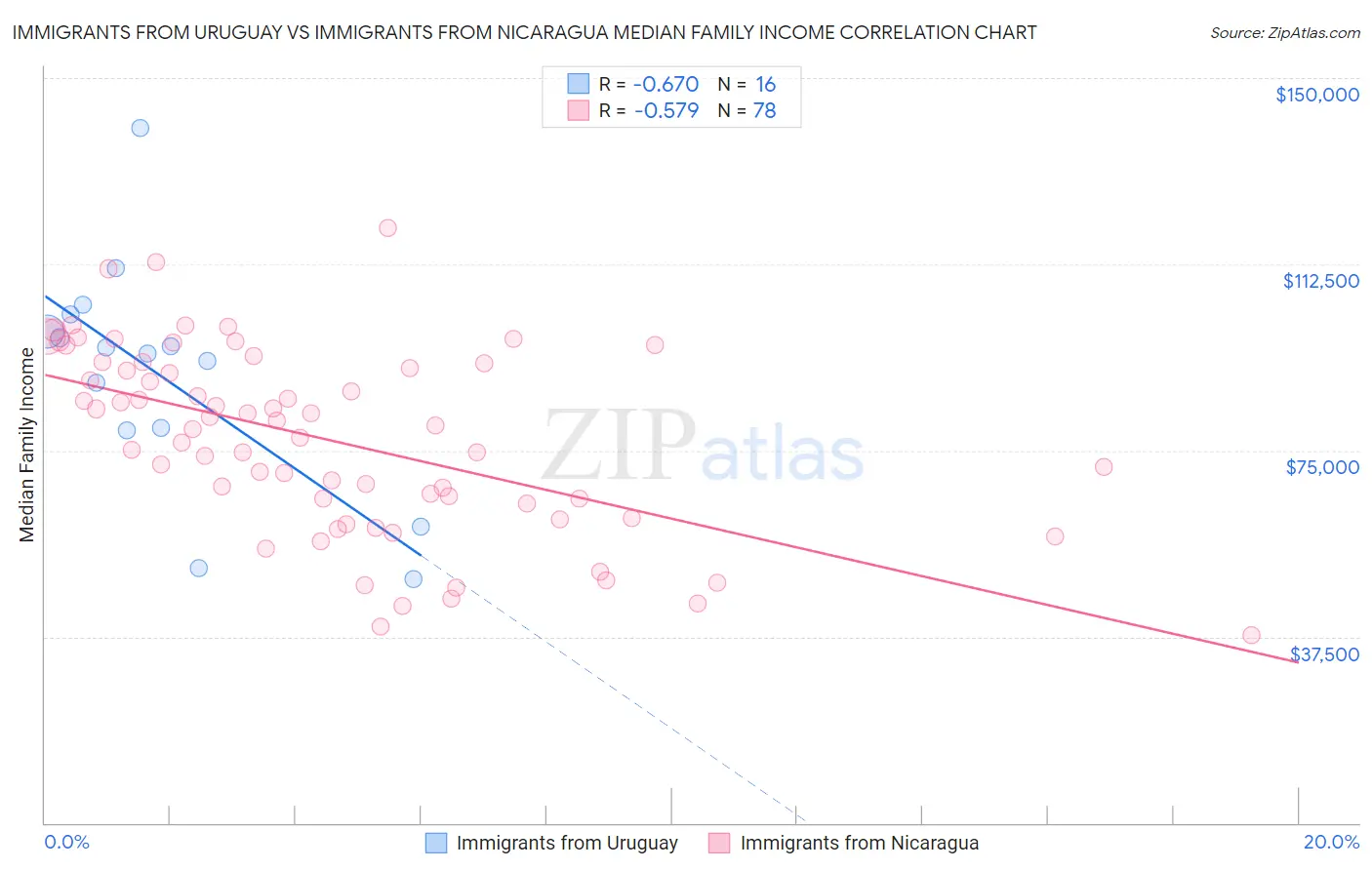 Immigrants from Uruguay vs Immigrants from Nicaragua Median Family Income