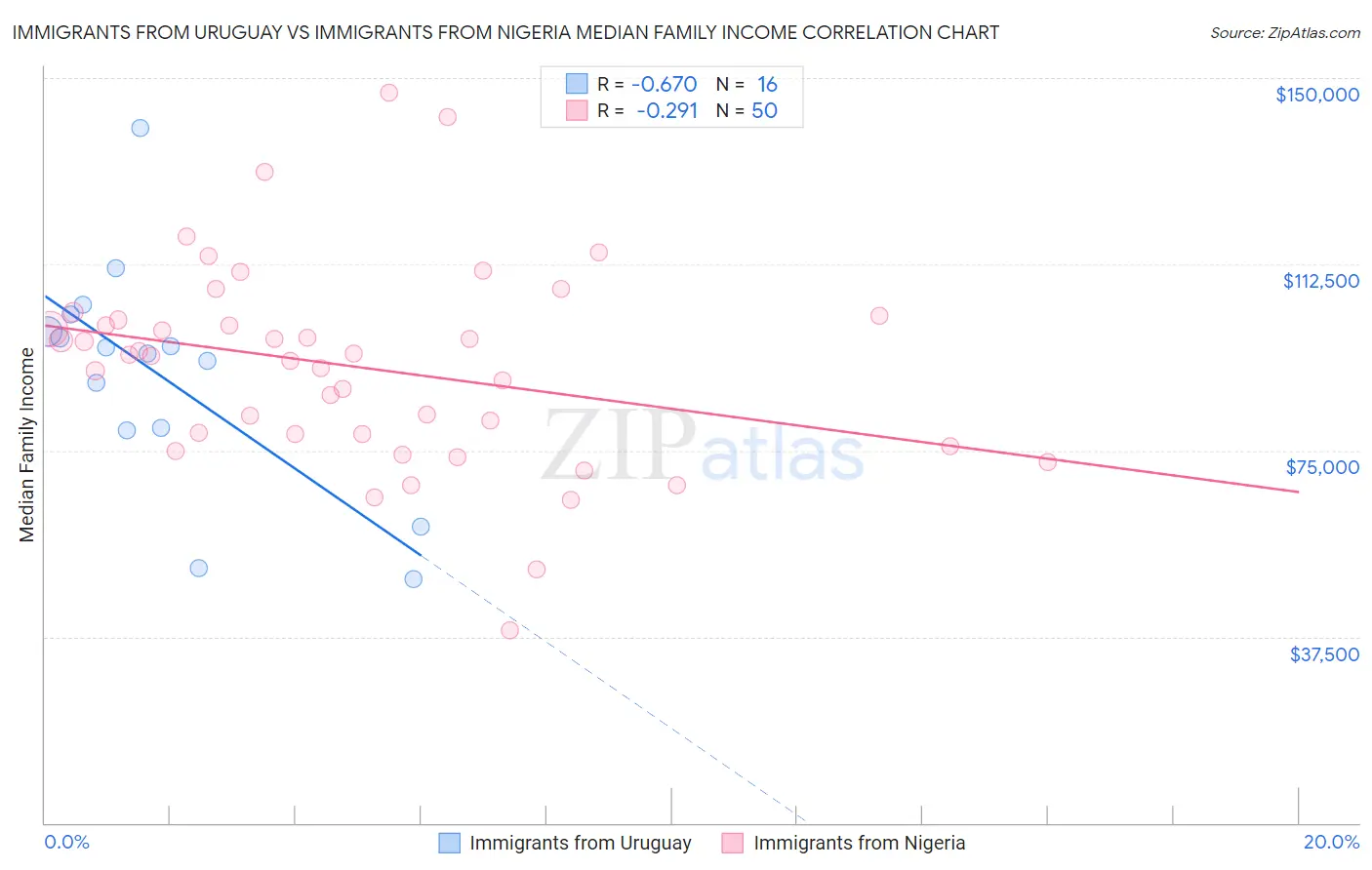 Immigrants from Uruguay vs Immigrants from Nigeria Median Family Income
