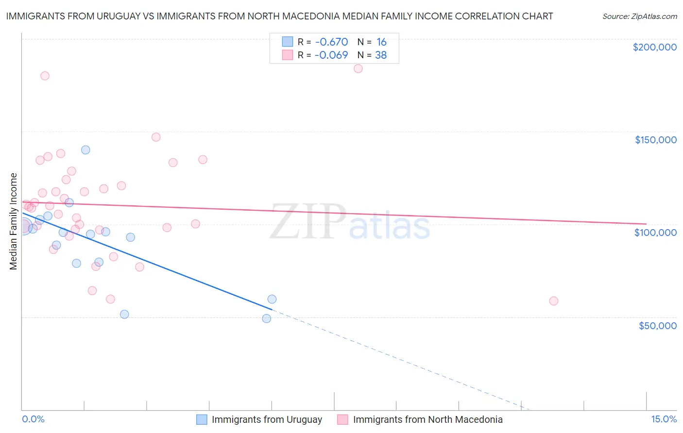 Immigrants from Uruguay vs Immigrants from North Macedonia Median Family Income