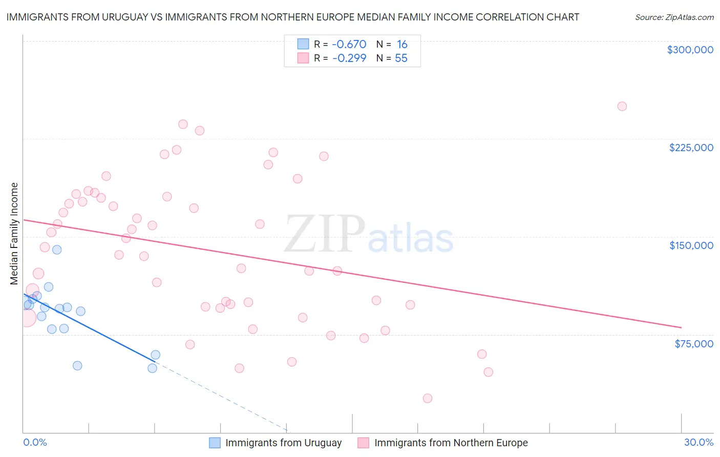 Immigrants from Uruguay vs Immigrants from Northern Europe Median Family Income