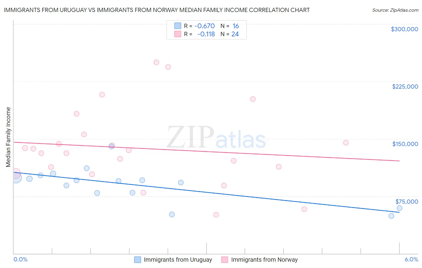 Immigrants from Uruguay vs Immigrants from Norway Median Family Income