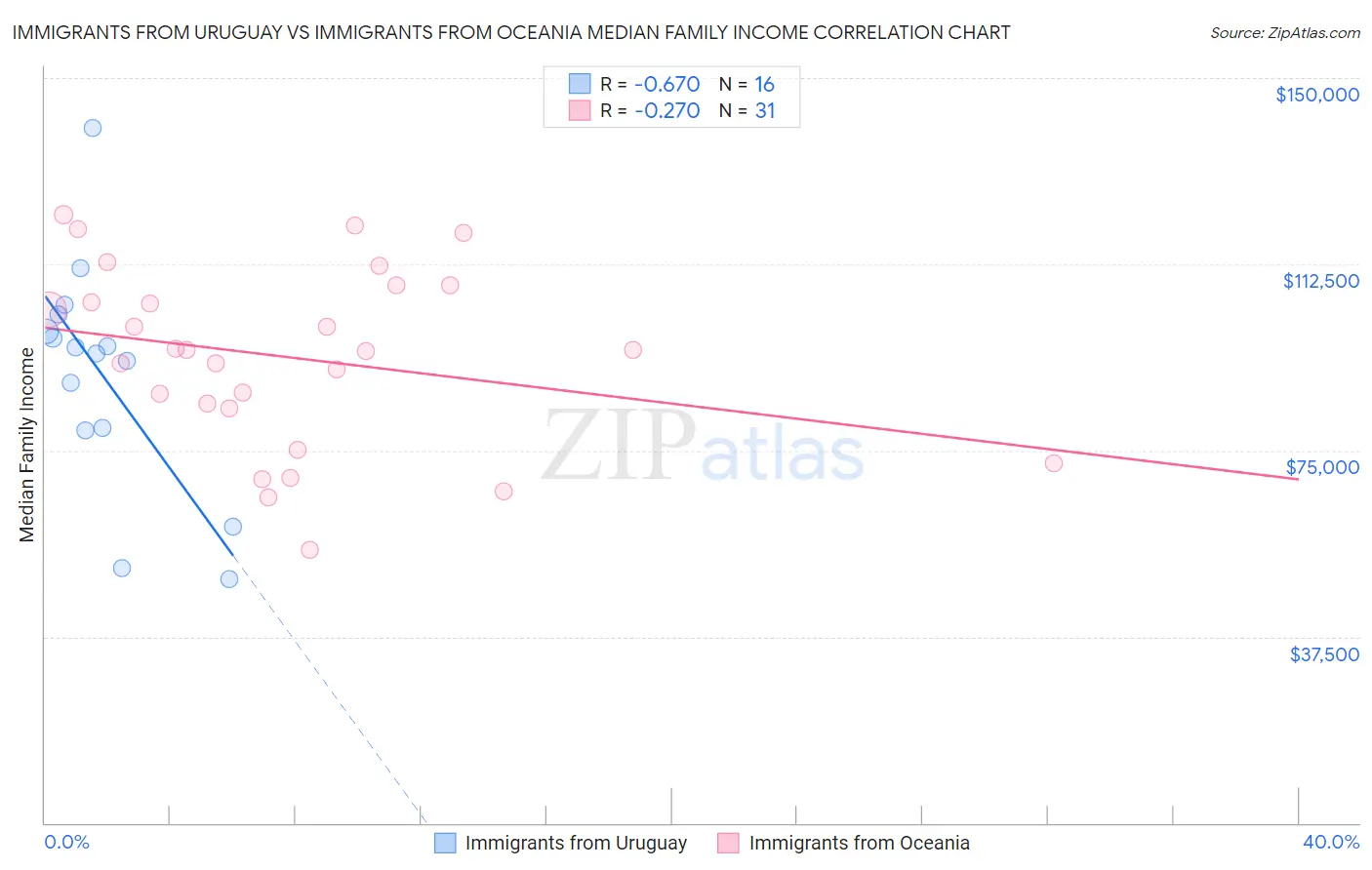 Immigrants from Uruguay vs Immigrants from Oceania Median Family Income