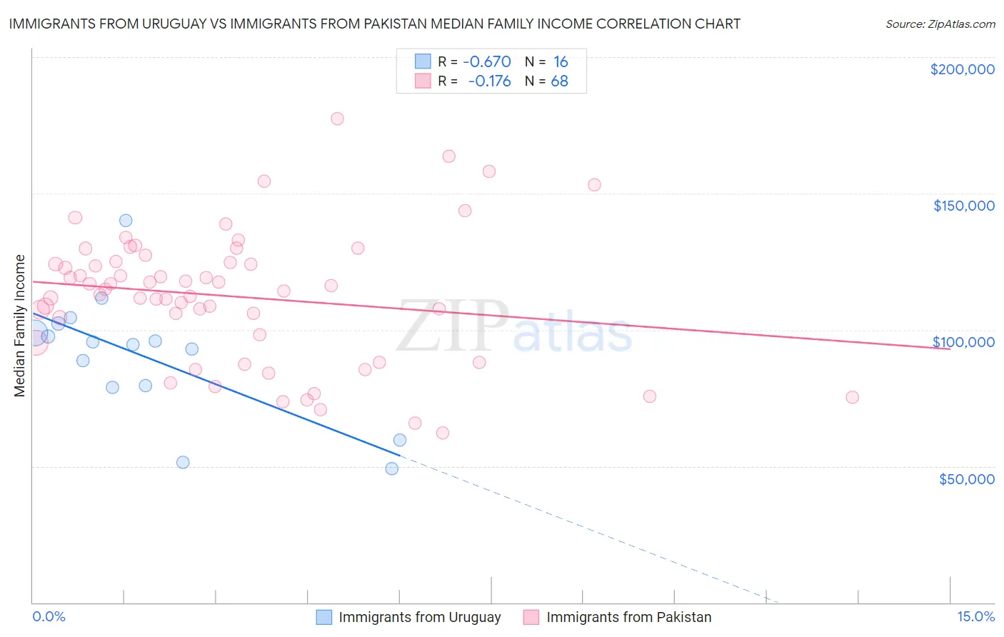 Immigrants from Uruguay vs Immigrants from Pakistan Median Family Income