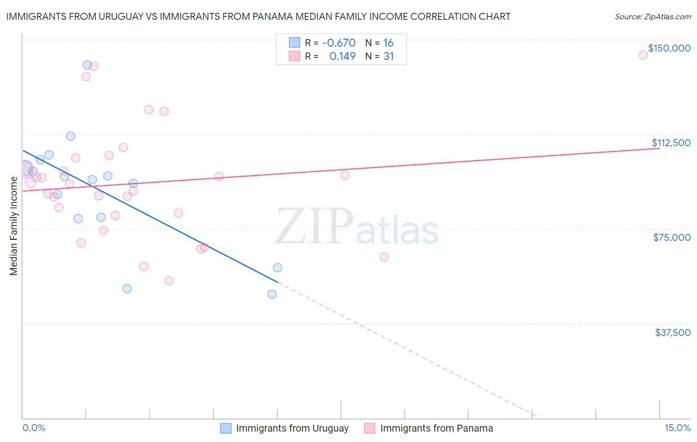 Immigrants from Uruguay vs Immigrants from Panama Median Family Income