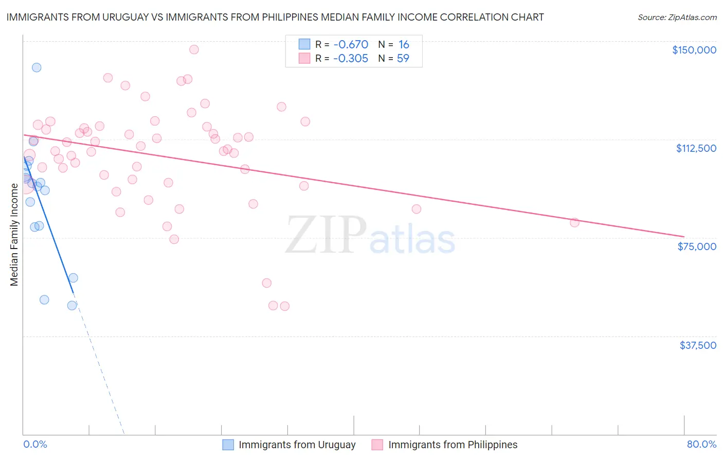 Immigrants from Uruguay vs Immigrants from Philippines Median Family Income