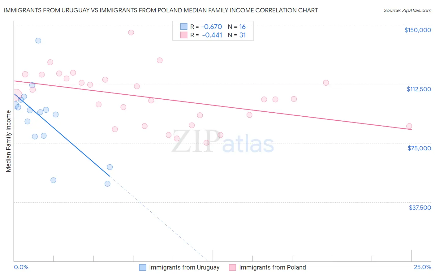 Immigrants from Uruguay vs Immigrants from Poland Median Family Income