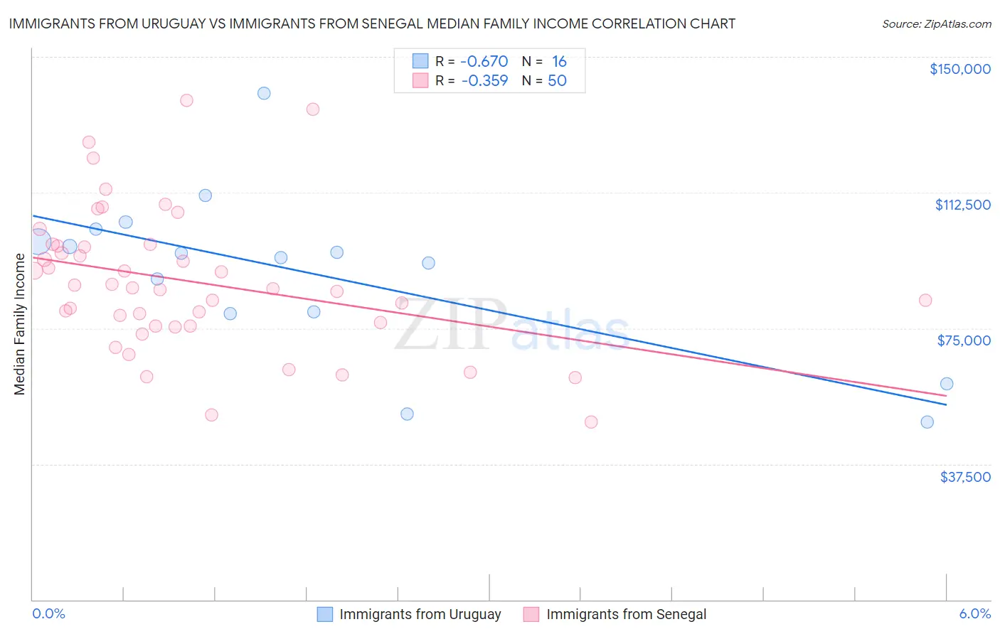 Immigrants from Uruguay vs Immigrants from Senegal Median Family Income