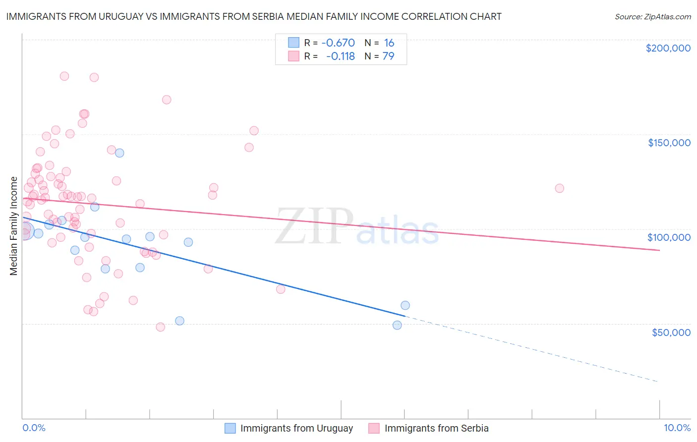 Immigrants from Uruguay vs Immigrants from Serbia Median Family Income