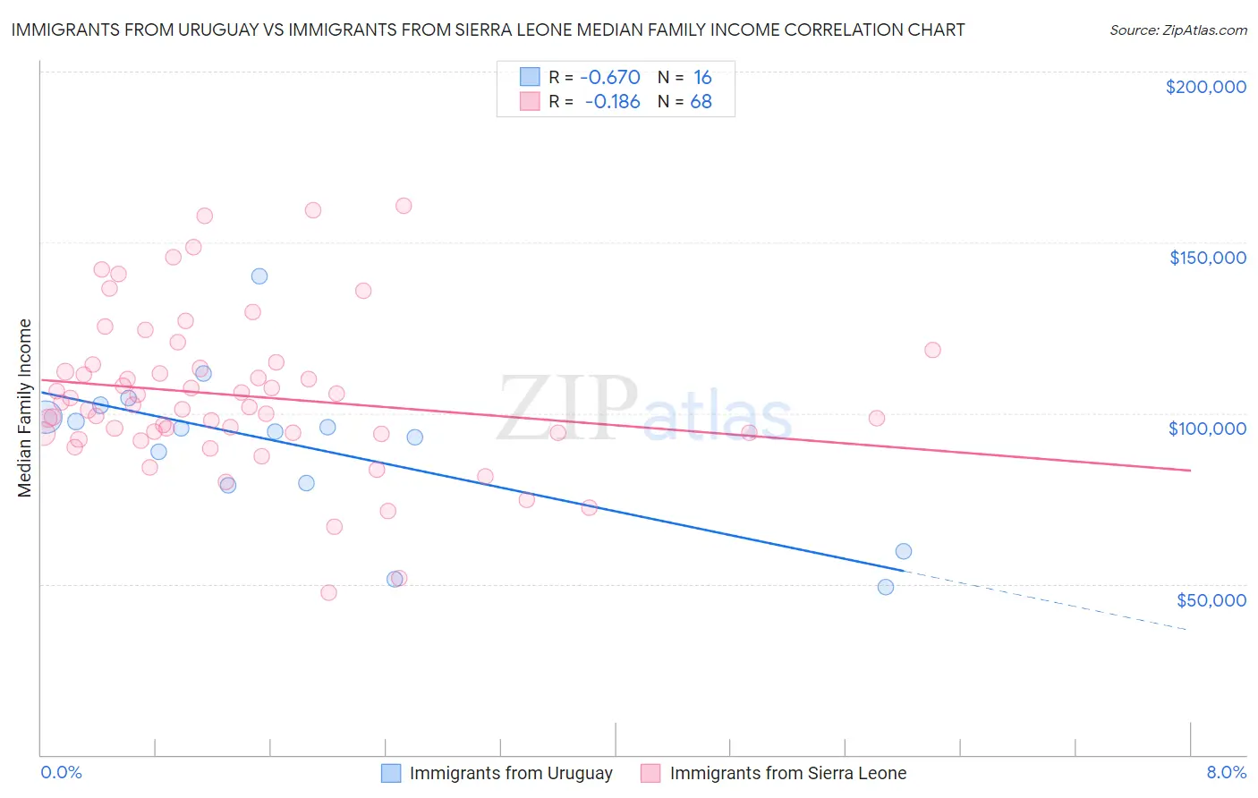 Immigrants from Uruguay vs Immigrants from Sierra Leone Median Family Income