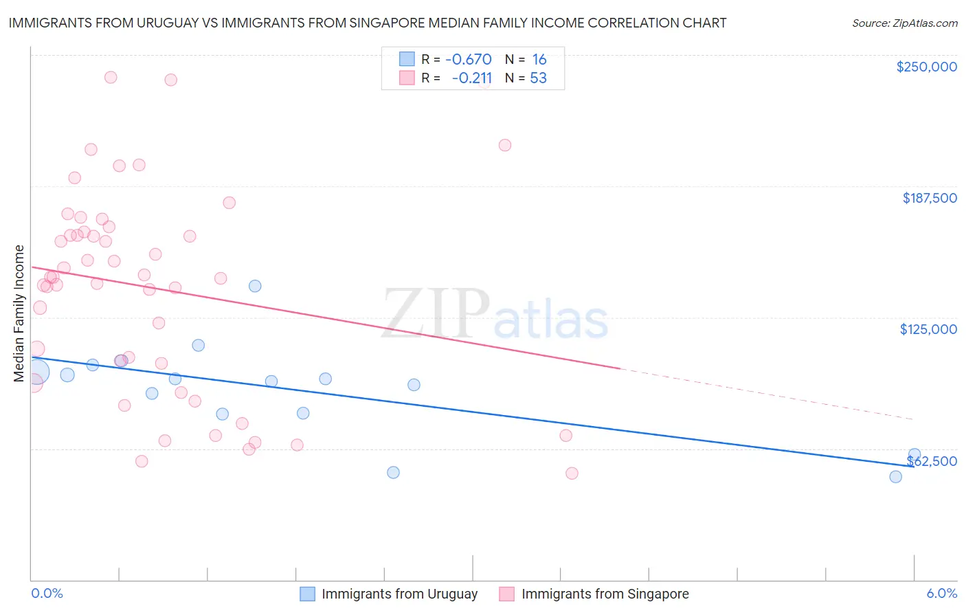 Immigrants from Uruguay vs Immigrants from Singapore Median Family Income