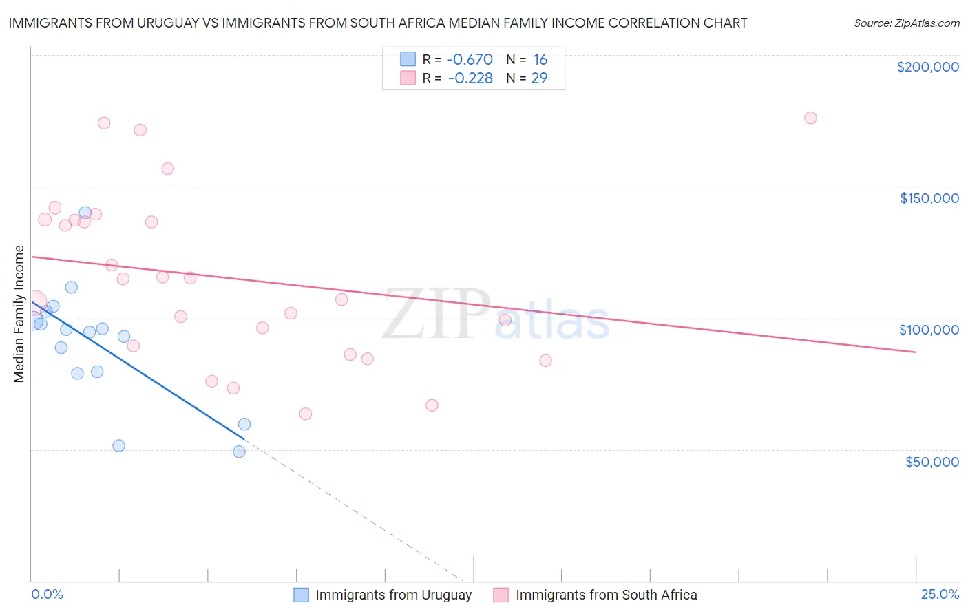 Immigrants from Uruguay vs Immigrants from South Africa Median Family Income