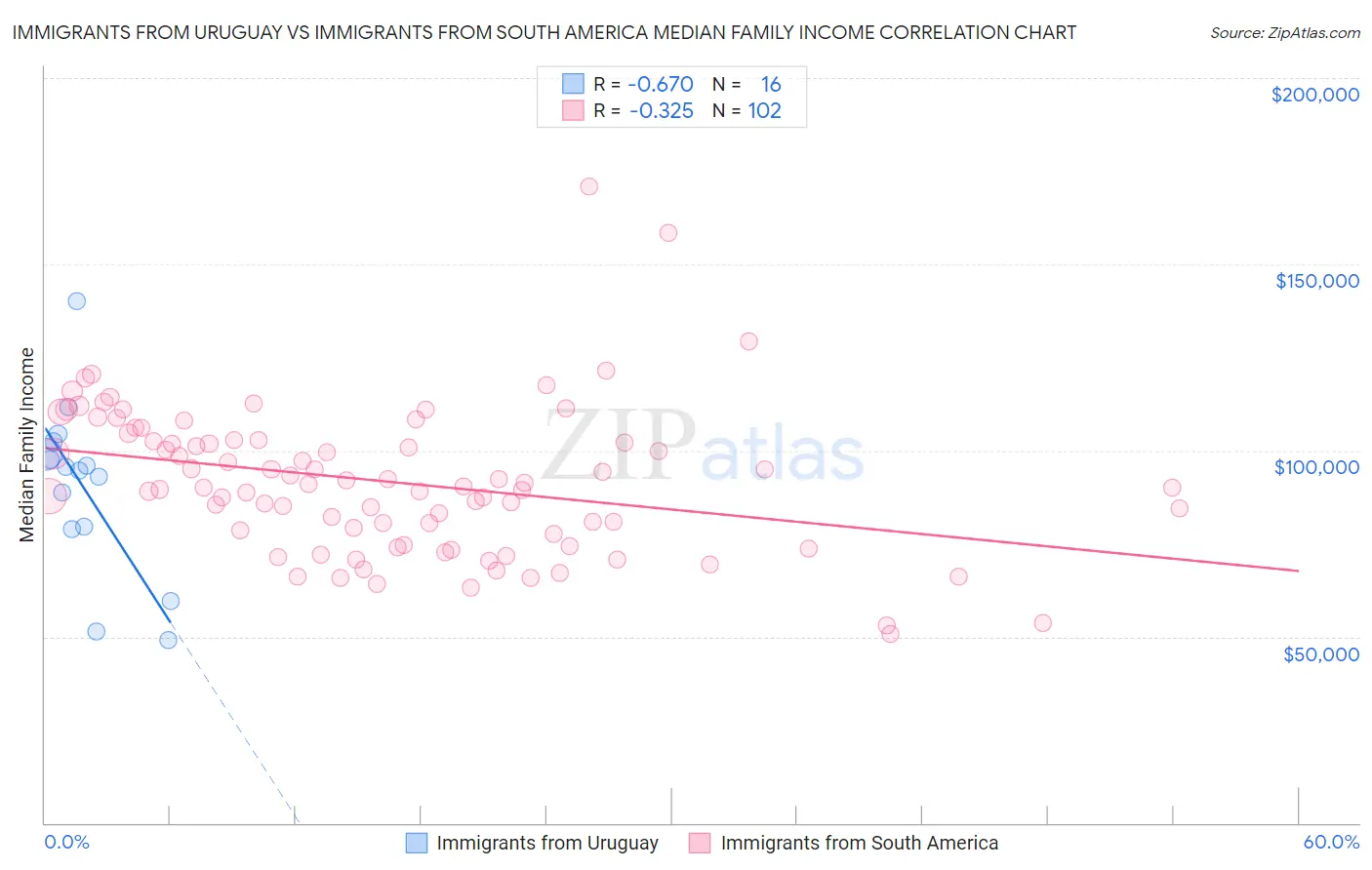 Immigrants from Uruguay vs Immigrants from South America Median Family Income