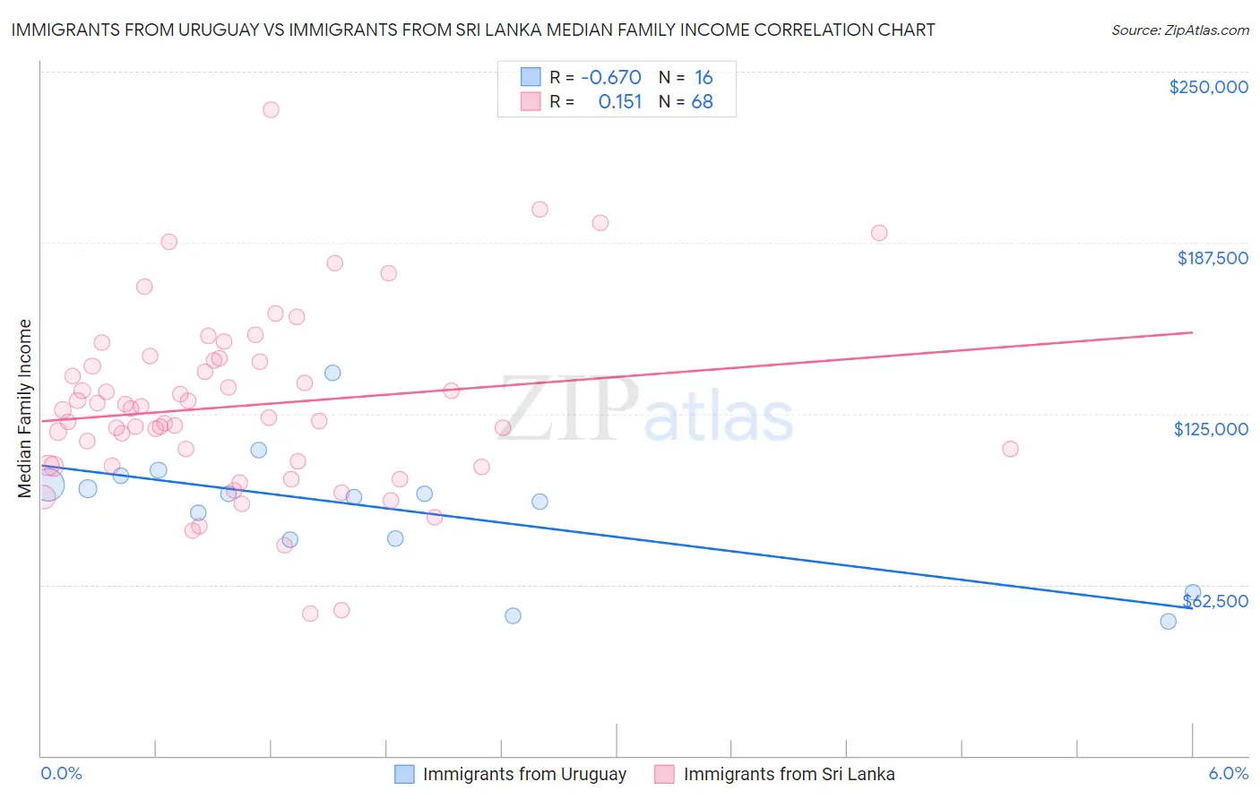 Immigrants from Uruguay vs Immigrants from Sri Lanka Median Family Income