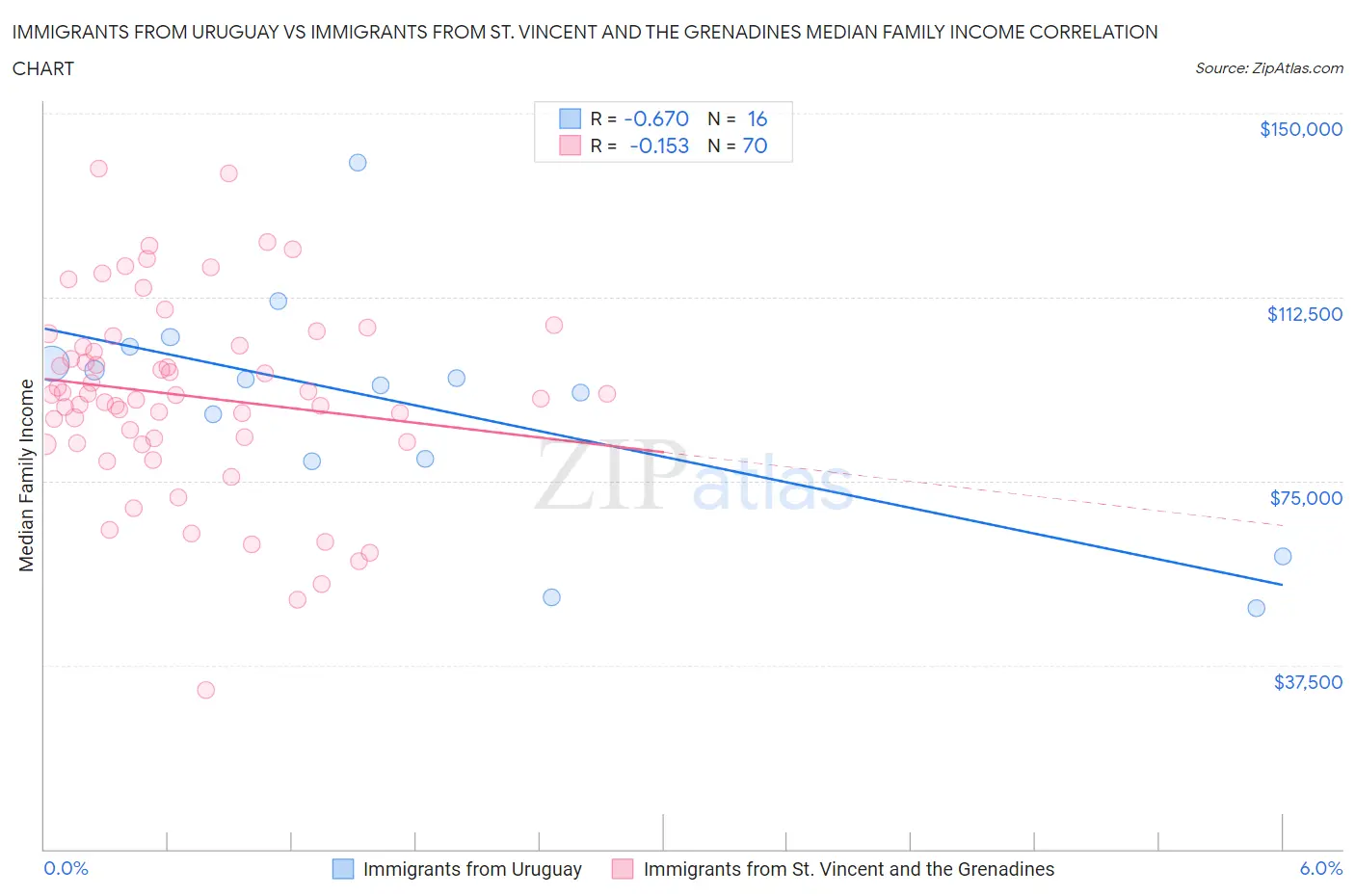 Immigrants from Uruguay vs Immigrants from St. Vincent and the Grenadines Median Family Income