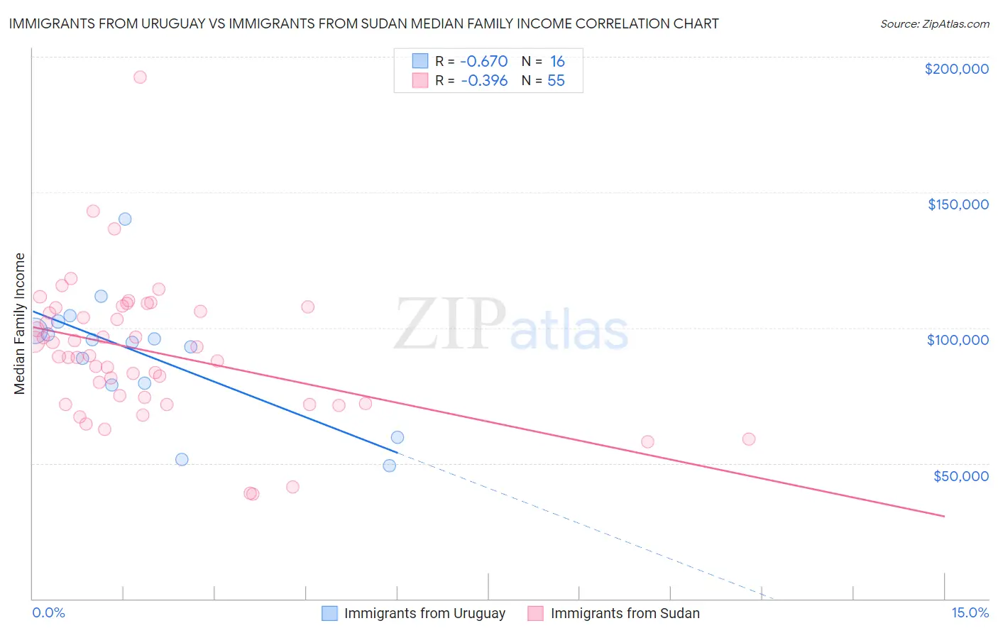 Immigrants from Uruguay vs Immigrants from Sudan Median Family Income
