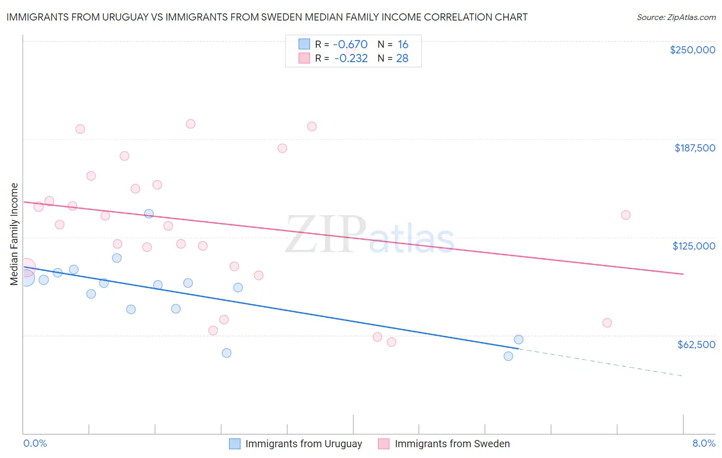 Immigrants from Uruguay vs Immigrants from Sweden Median Family Income